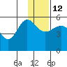 Peterson Bay tide chart for Sunday, December 12, 2021