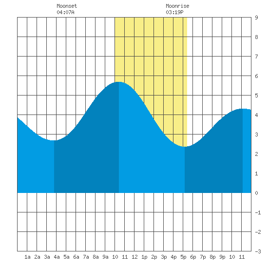 Peterson Bay tide chart for Monday, December 13, 2021