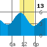 Peterson Bay tide chart for Monday, December 13, 2021