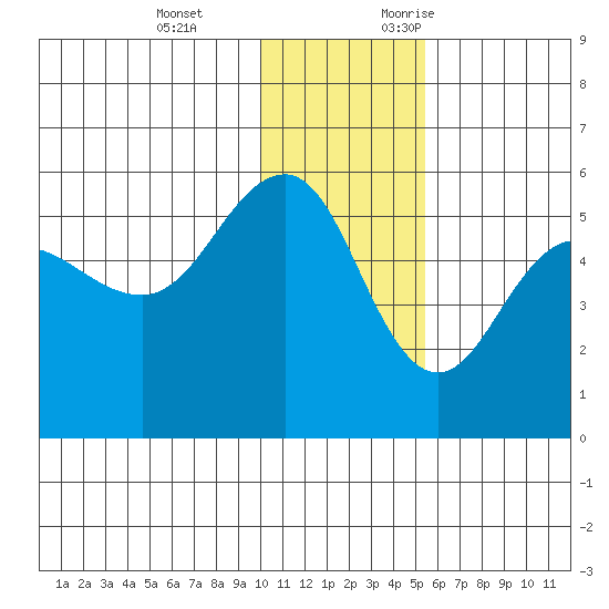 Peterson Bay tide chart for Tuesday, December 14, 2021