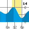 Peterson Bay tide chart for Tuesday, December 14, 2021