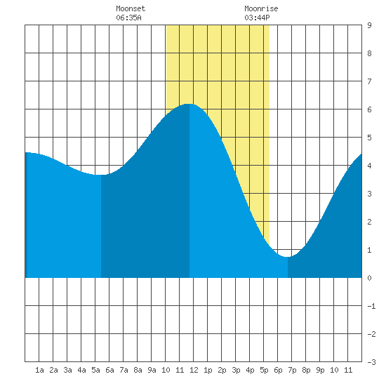 Peterson Bay tide chart for Wednesday, December 15, 2021
