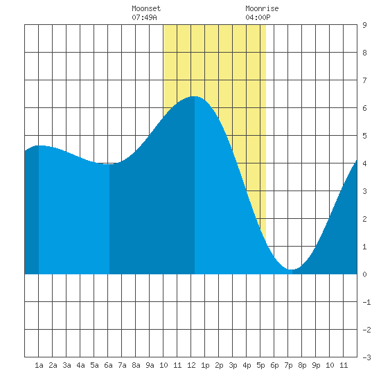 Peterson Bay tide chart for Thursday, December 16, 2021