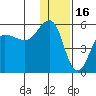 Peterson Bay tide chart for Thursday, December 16, 2021