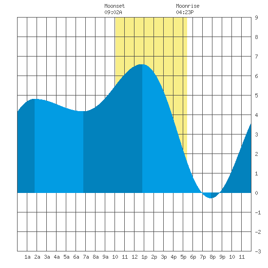 Peterson Bay tide chart for Friday, December 17, 2021