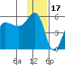 Peterson Bay tide chart for Friday, December 17, 2021