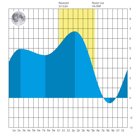 Peterson Bay tide chart for Saturday, December 18, 2021