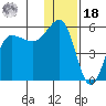 Peterson Bay tide chart for Saturday, December 18, 2021