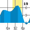 Peterson Bay tide chart for Sunday, December 19, 2021