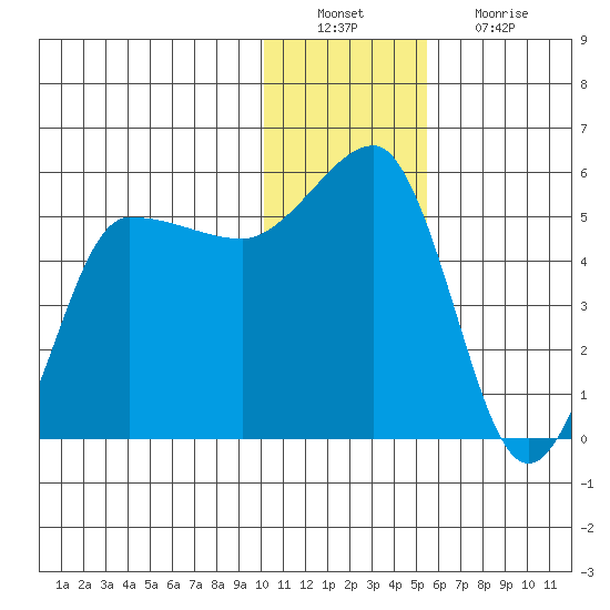 Peterson Bay tide chart for Tuesday, December 21, 2021