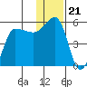 Peterson Bay tide chart for Tuesday, December 21, 2021