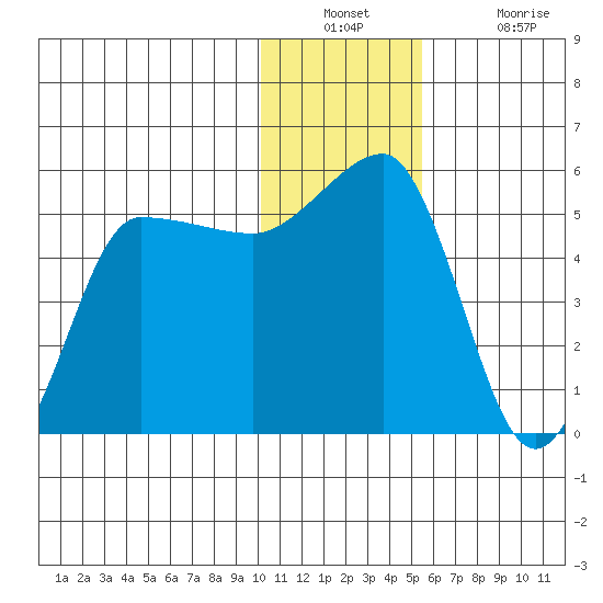 Peterson Bay tide chart for Wednesday, December 22, 2021