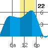 Peterson Bay tide chart for Wednesday, December 22, 2021