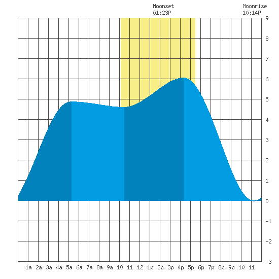 Peterson Bay tide chart for Thursday, December 23, 2021