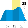 Peterson Bay tide chart for Thursday, December 23, 2021