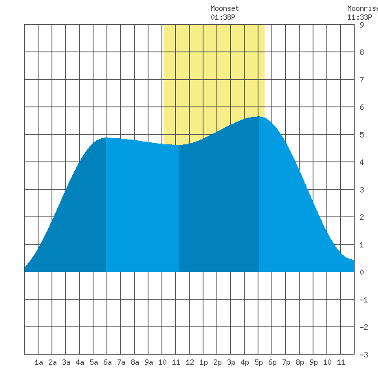 Peterson Bay tide chart for Friday, December 24, 2021