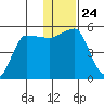 Peterson Bay tide chart for Friday, December 24, 2021