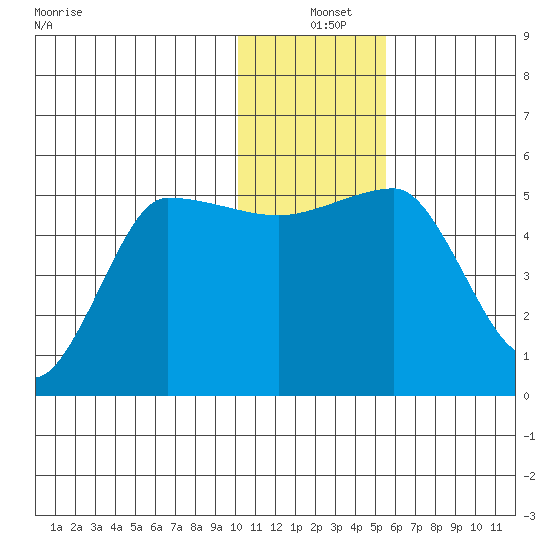 Peterson Bay tide chart for Saturday, December 25, 2021