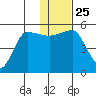 Peterson Bay tide chart for Saturday, December 25, 2021