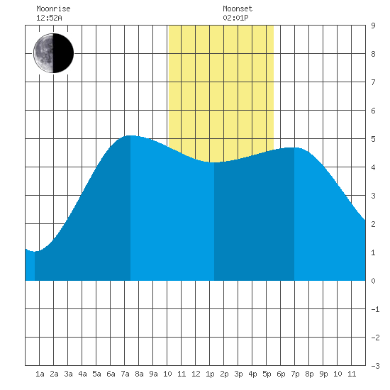 Peterson Bay tide chart for Sunday, December 26, 2021