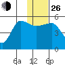 Peterson Bay tide chart for Sunday, December 26, 2021