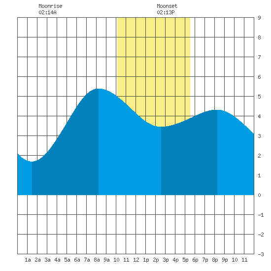 Peterson Bay tide chart for Monday, December 27, 2021