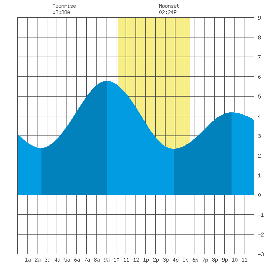 Peterson Bay tide chart for Tuesday, December 28, 2021