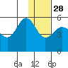 Peterson Bay tide chart for Tuesday, December 28, 2021