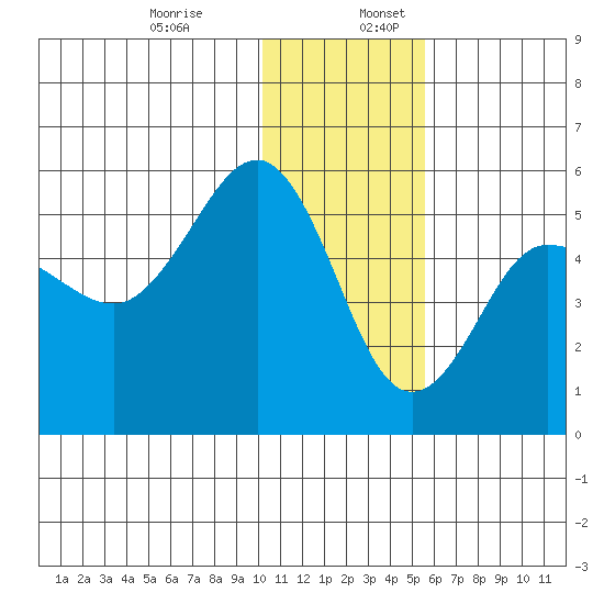 Peterson Bay tide chart for Wednesday, December 29, 2021