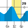 Peterson Bay tide chart for Wednesday, December 29, 2021