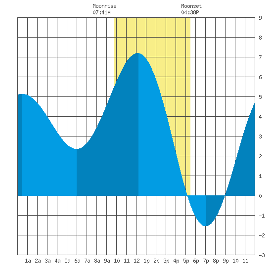 Peterson Bay tide chart for Thursday, December 2, 2021