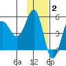 Peterson Bay tide chart for Thursday, December 2, 2021