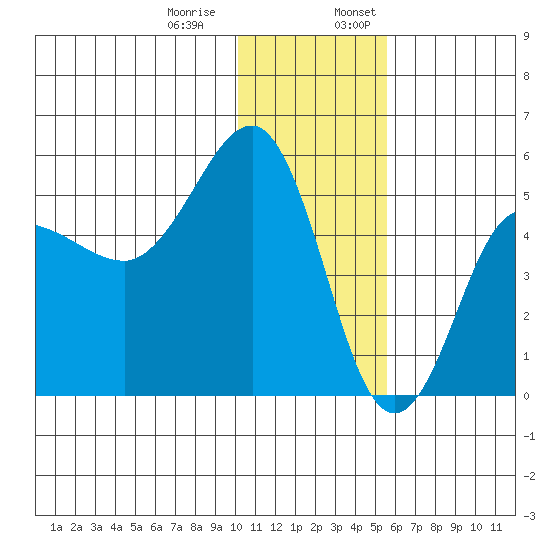 Peterson Bay tide chart for Thursday, December 30, 2021
