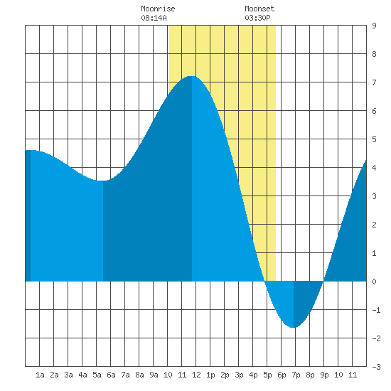 Peterson Bay tide chart for Friday, December 31, 2021