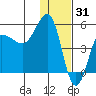 Peterson Bay tide chart for Friday, December 31, 2021
