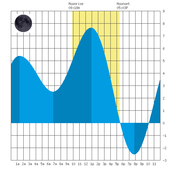 Peterson Bay tide chart for Friday, December 3, 2021