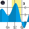 Peterson Bay tide chart for Friday, December 3, 2021