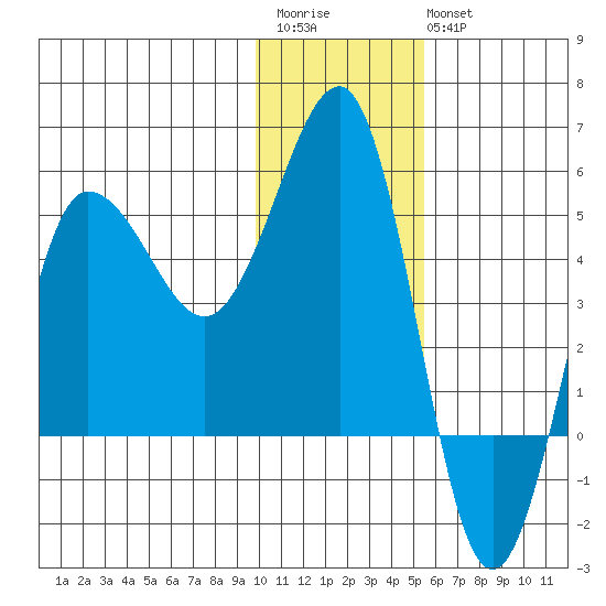 Peterson Bay tide chart for Saturday, December 4, 2021