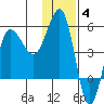 Peterson Bay tide chart for Saturday, December 4, 2021