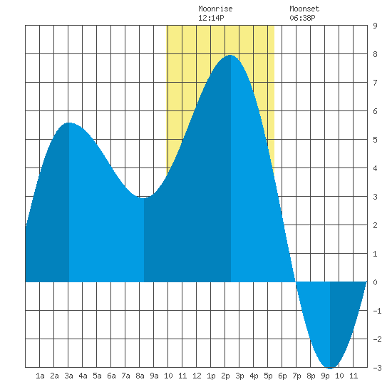 Peterson Bay tide chart for Sunday, December 5, 2021