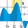 Peterson Bay tide chart for Sunday, December 5, 2021