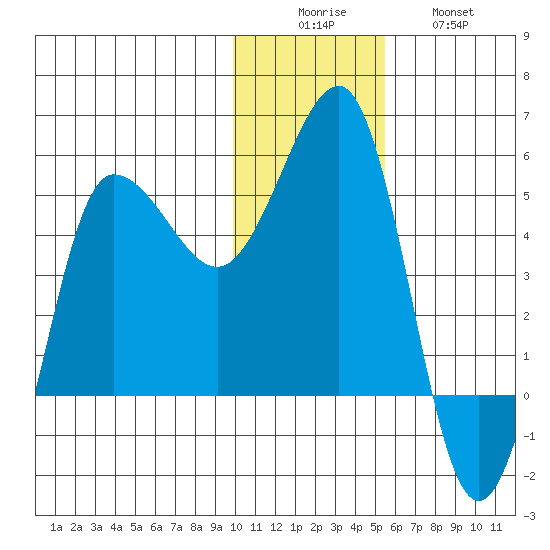 Peterson Bay tide chart for Monday, December 6, 2021