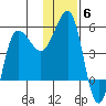 Peterson Bay tide chart for Monday, December 6, 2021
