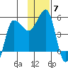 Peterson Bay tide chart for Tuesday, December 7, 2021