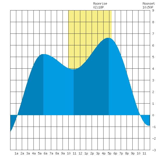 Peterson Bay tide chart for Wednesday, December 8, 2021