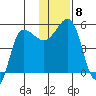 Peterson Bay tide chart for Wednesday, December 8, 2021