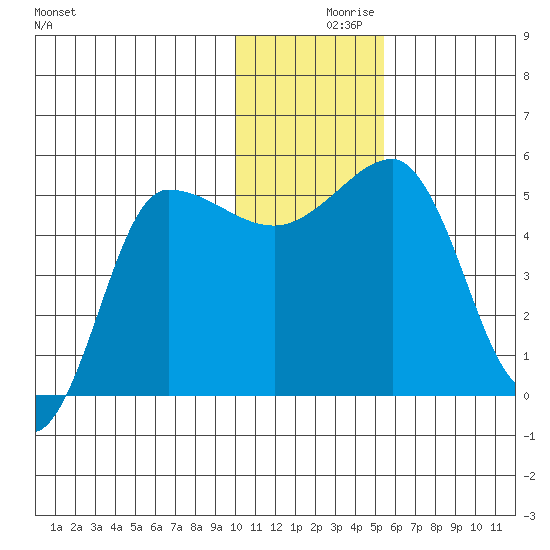 Peterson Bay tide chart for Thursday, December 9, 2021