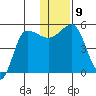 Peterson Bay tide chart for Thursday, December 9, 2021