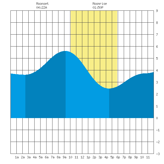 Peterson Bay tide chart for Tuesday, January 11, 2022