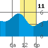 Peterson Bay tide chart for Tuesday, January 11, 2022